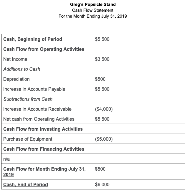 Cash Flow Statement example with net income, depreciation, accounts payable and receivable